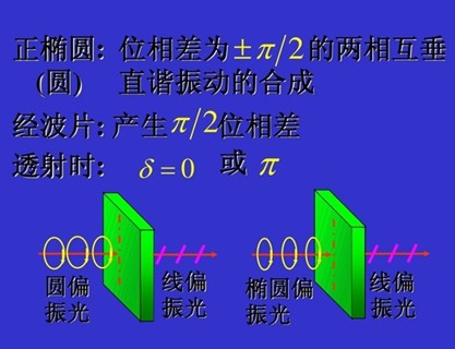 二分之一波片（λ/2波片）