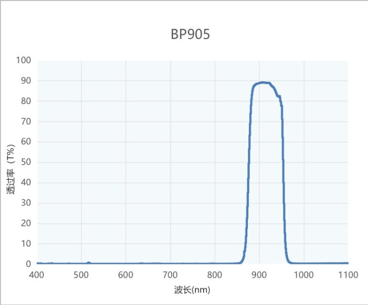 MEMS掃描BP905帶通濾光片