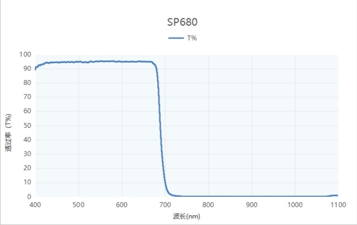 SP680短波通濾光片波長特性