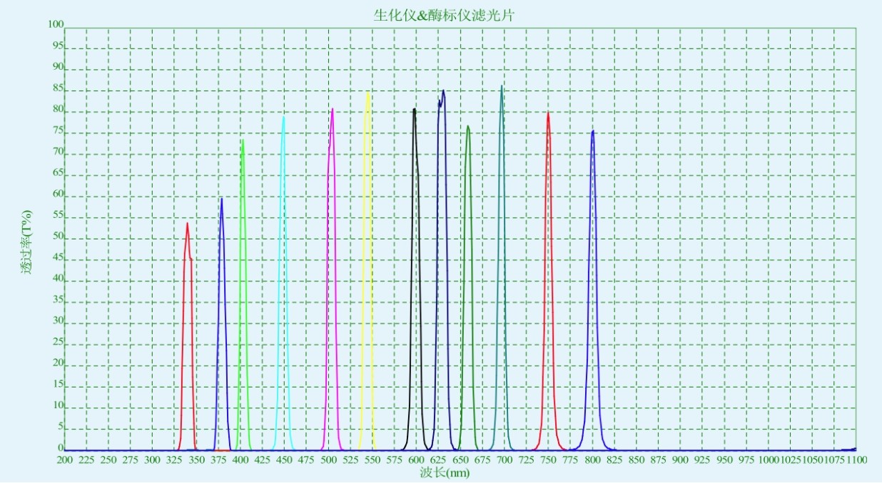 生化分析儀和酶標儀濾光片對應(yīng)光譜圖