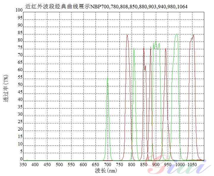 近紅外波段濾光片光譜曲線