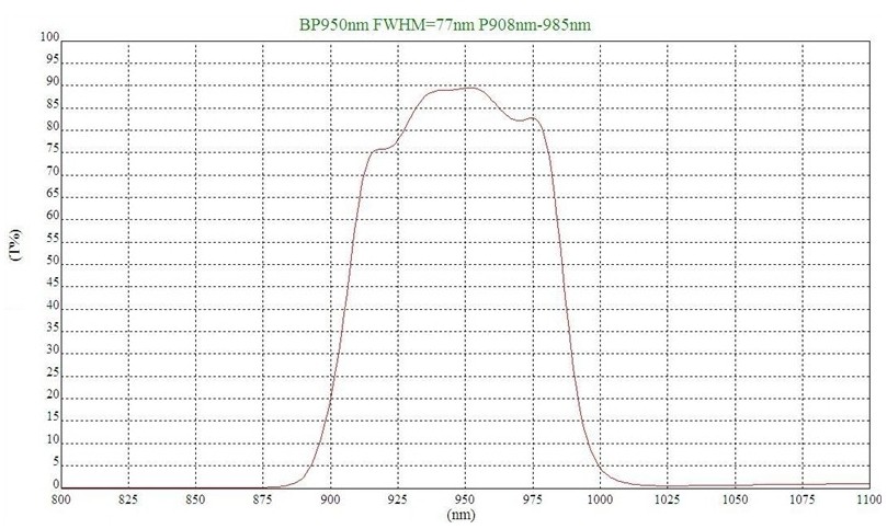 BP950帶通濾光片