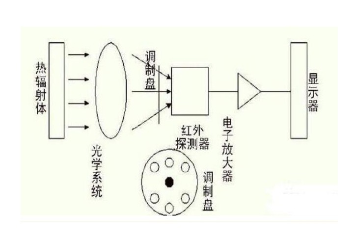 紅外測(cè)溫儀工作原理