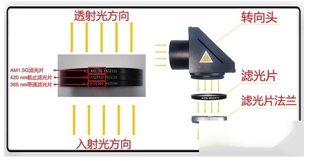 安裝氙燈濾光片