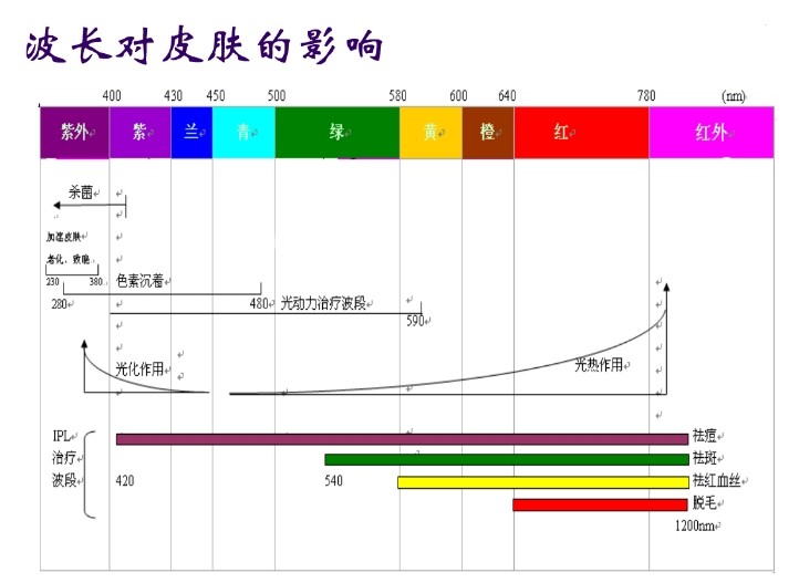 IPL技術(shù)原理特點及其應(yīng)用