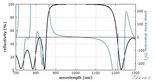 與圖1相同的反射鏡的反射率（黑線）和色散曲線（藍線）
