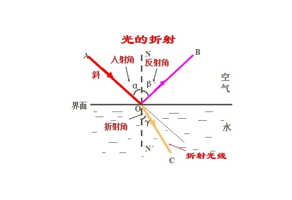 光路調(diào)整方法與步驟