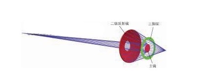 可調(diào)整式反射物鏡能使開發(fā)應(yīng)用職員通過調(diào)整光路來滿足特殊需求