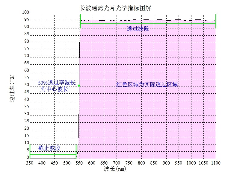 長波通濾光片光學(xué)指標(biāo)圖解