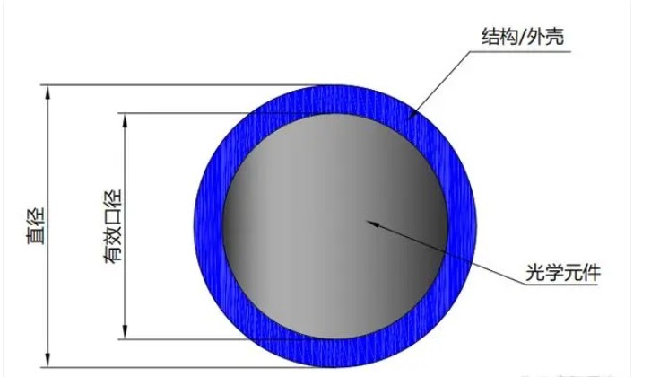 有效口徑