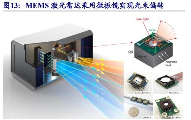 MEMS掃描激光雷達光學(xué)元件介紹