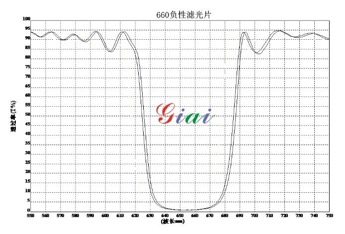 660nm負性濾光片光譜圖