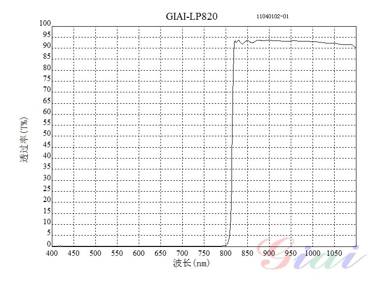 紅外長波820nm光譜圖