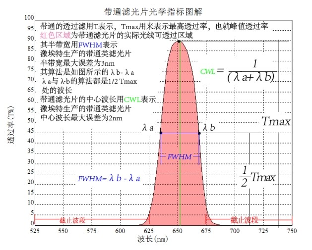 帶通濾光片光學(xué)指標(biāo)圖解