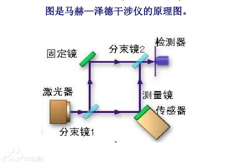 馬赫-增德爾（Mach-Zehnder）干涉效應