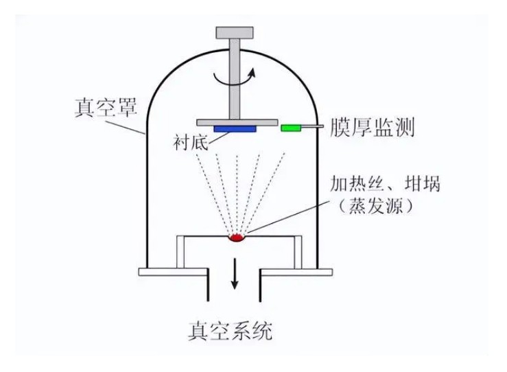 什么是真空鍍膜？都有哪些鍍膜工藝？