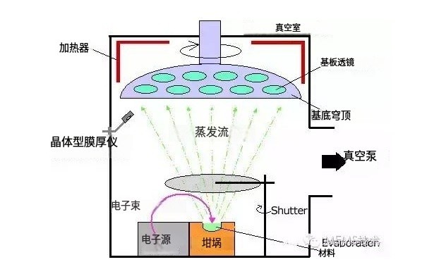 電子束蒸發(fā)鍍膜