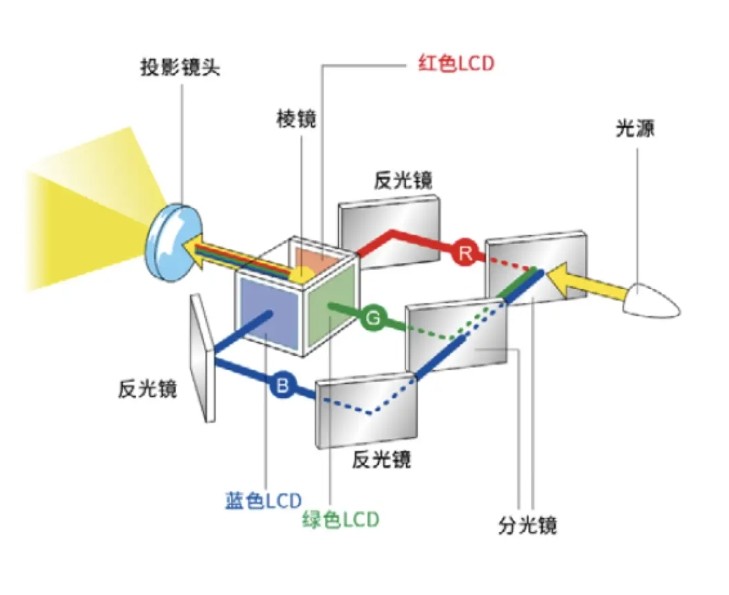 棱鏡在投影儀的應用