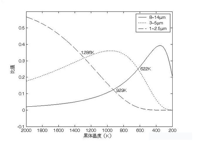 不同工作波段對熱像儀的影響