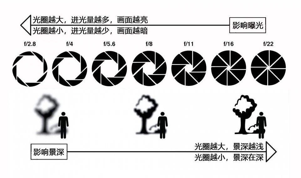 光圈對(duì)景深的影響