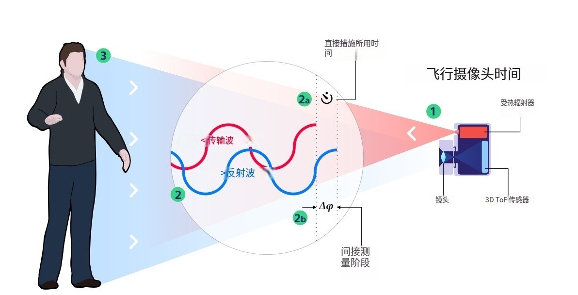 什么是TOF？它與TOF濾光片有何聯(lián)系？