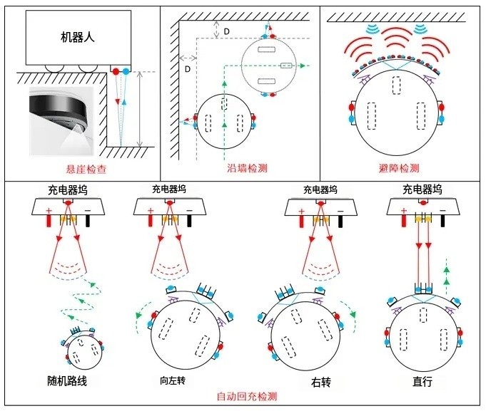 掃地機器人避障應用圖