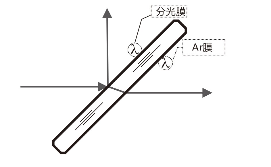 什么是AR膜？什么是分光膜？