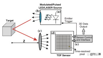 光學(xué)（3D）三維視覺(jué)成像技術(shù)原理