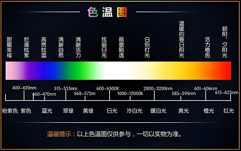 LED燈色溫調(diào)控