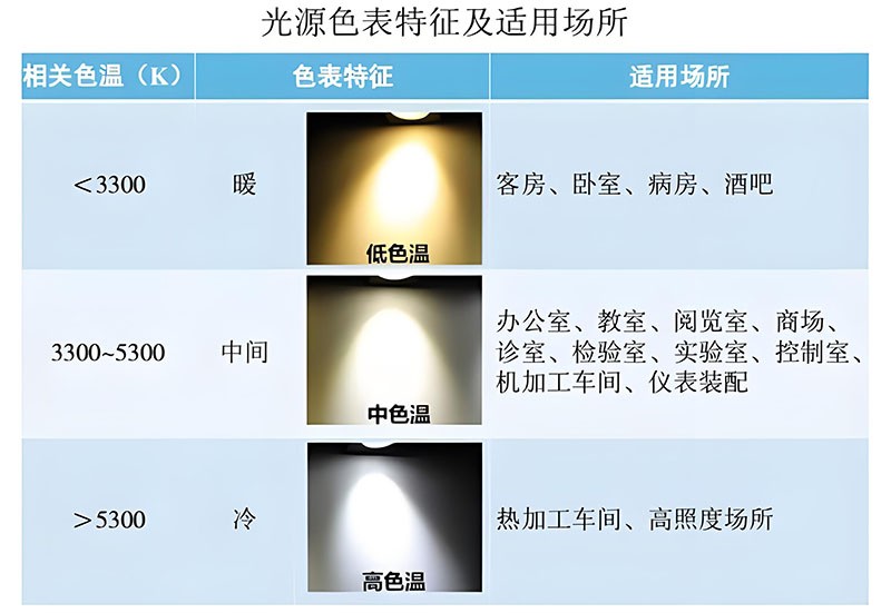 LED燈色溫調(diào)控對(duì)比