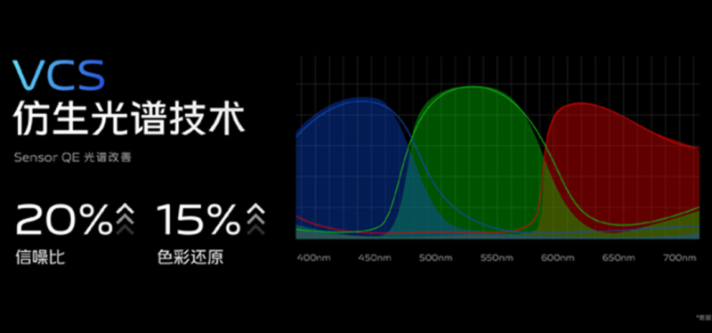 vivo VCS仿生光譜技術