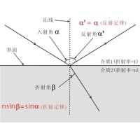 什么是布儒斯特角？布儒斯特角如何計算？