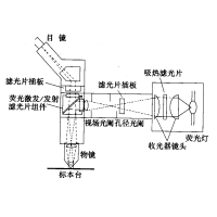 熒光顯微鏡原理圖，激發(fā)濾板和壓制濾色系統(tǒng)