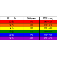 濾光片顏色是怎么確定的？