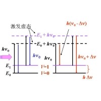 什么是拉曼光譜？