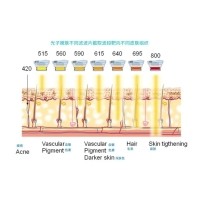 五大光子嫩膚技術(shù)（IPL、DPL、OPT、APT、BBL）及濾光片區(qū)別