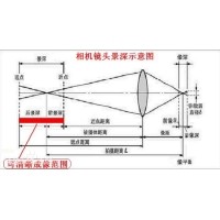 景深是什么？焦深又是什么？