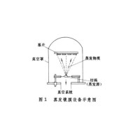 真空蒸發(fā)鍍膜法生產(chǎn)太陽(yáng)膜過(guò)程