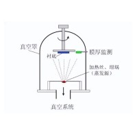 什么是真空鍍膜？都有哪些鍍膜工藝？